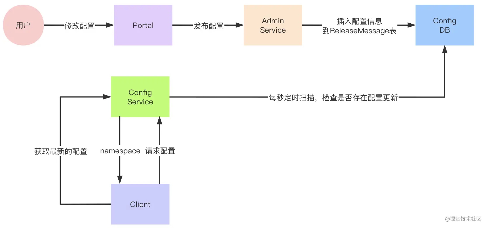 [转载] Apollo如何实现配置热发布 - 图1