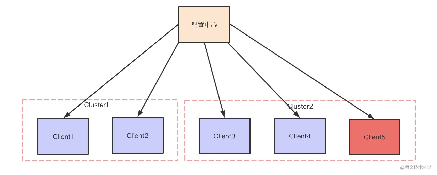 [转载] Apollo如何实现配置热发布 - 图3