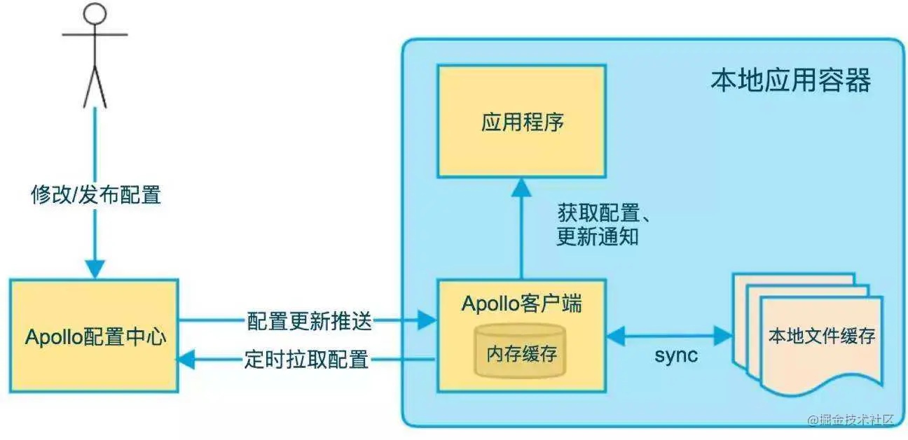 [转载] Apollo如何实现配置热发布 - 图2