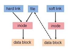 理解 Linux 的硬链接与软链接 - 图2