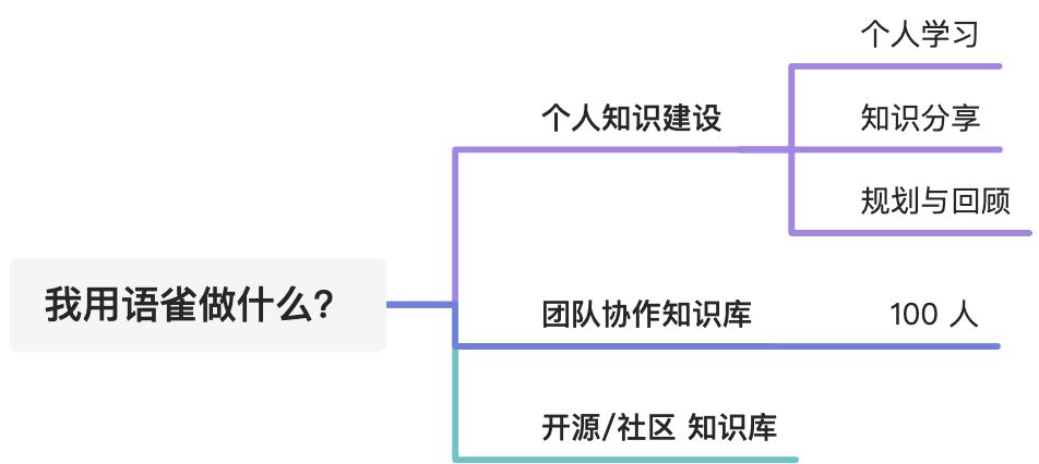 聊一聊：我的知识体系构建工具 - 图1