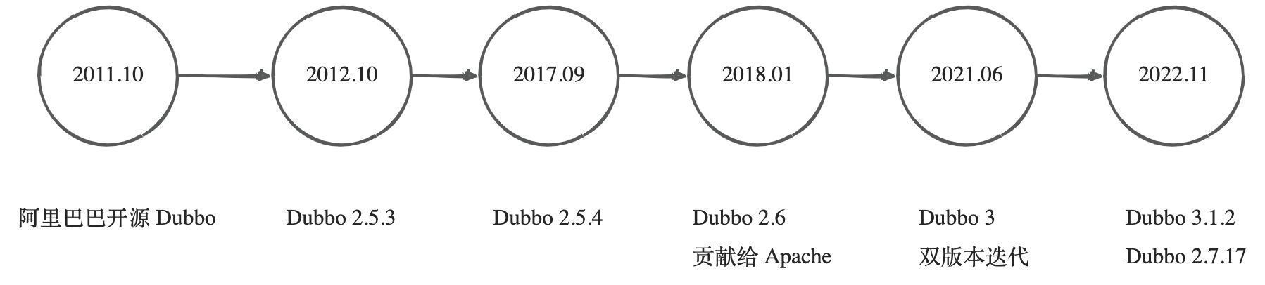 Dubbo 基础知识 - 图1