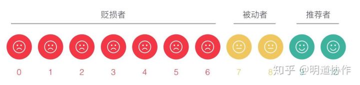 NPS-净推荐值 - 图1