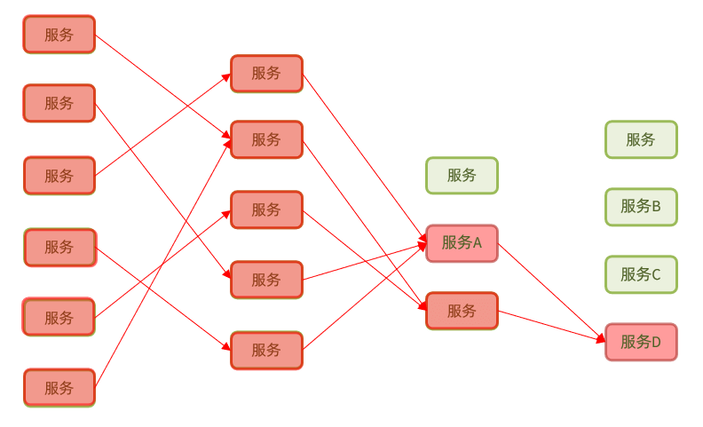 微服务保护 - 图1