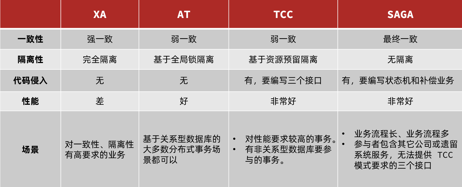 事务及分布式事务 - 图2