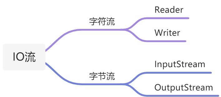 java.io - 图2