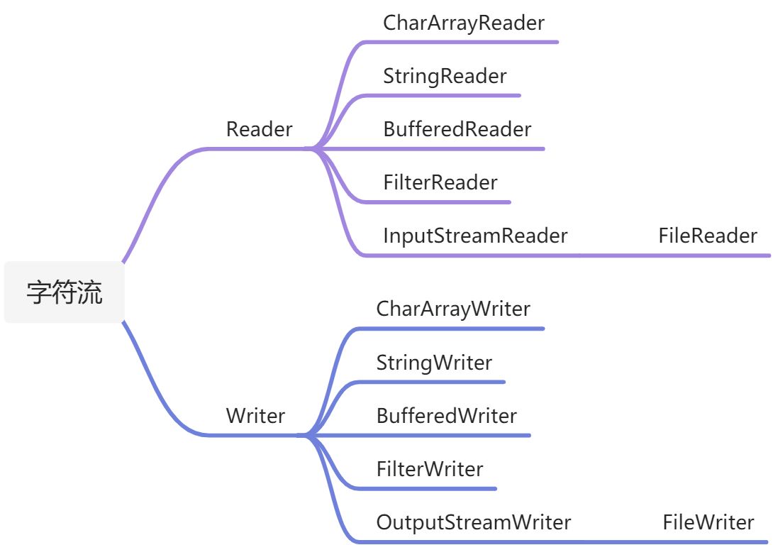 java.io - 图3