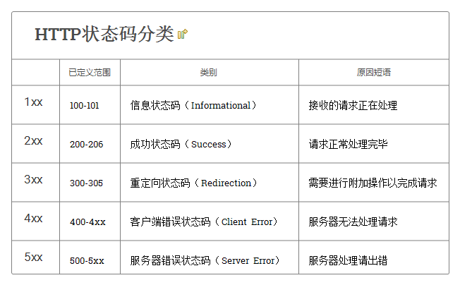 web接口与restful风格接口说明 - 图3