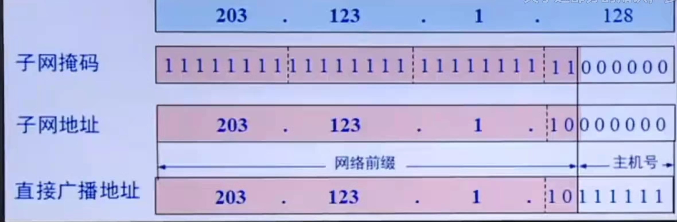 直接广播地址.jpg