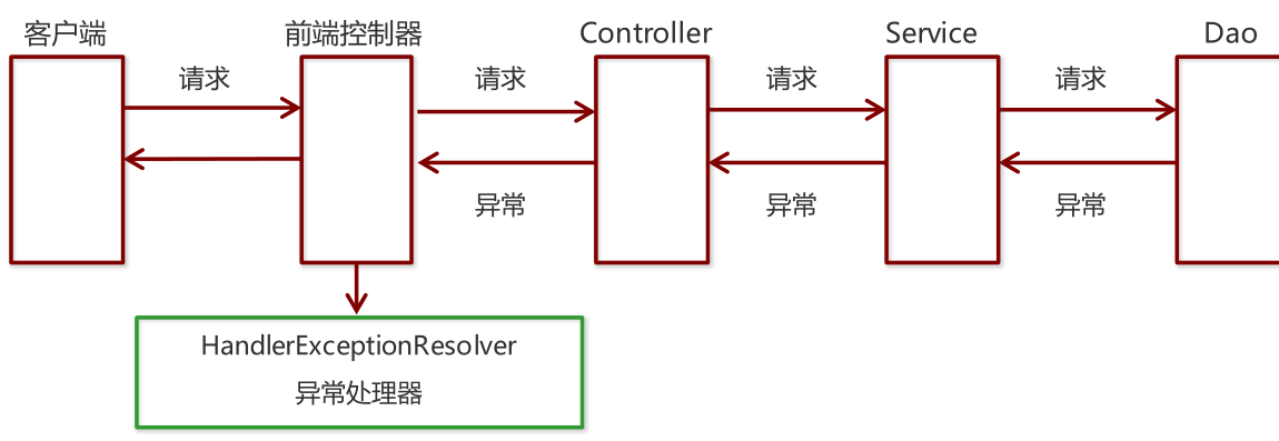 08_异常处理机制 - 图1