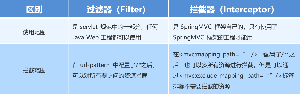 07_spring-MVC拦截器 - 图1