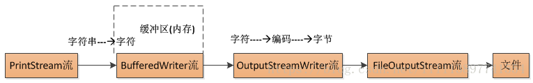 Java I/O - 图3