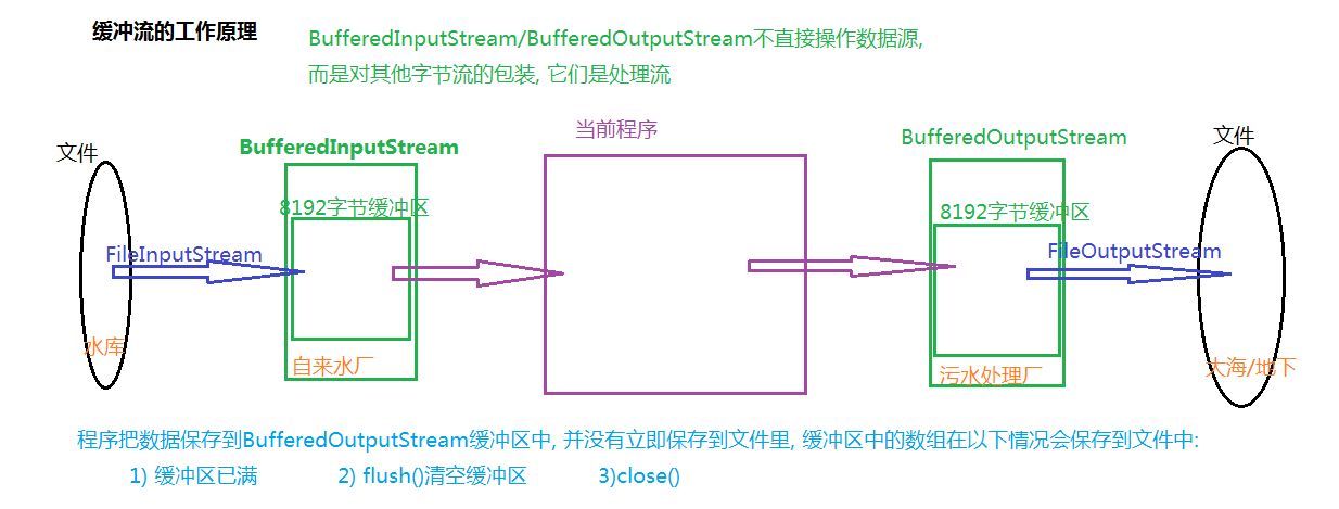 Java I/O - 图2