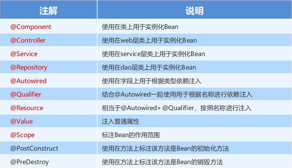 02_IoC和DI注解开发 - 图2