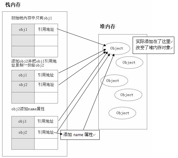 基本类型和引用类型的区别 - 图4