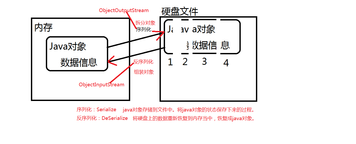 003-对象的序列化和反序列化.png