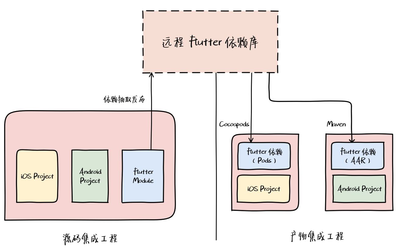 Flutter 核心原理与混合开发模式 - 图42
