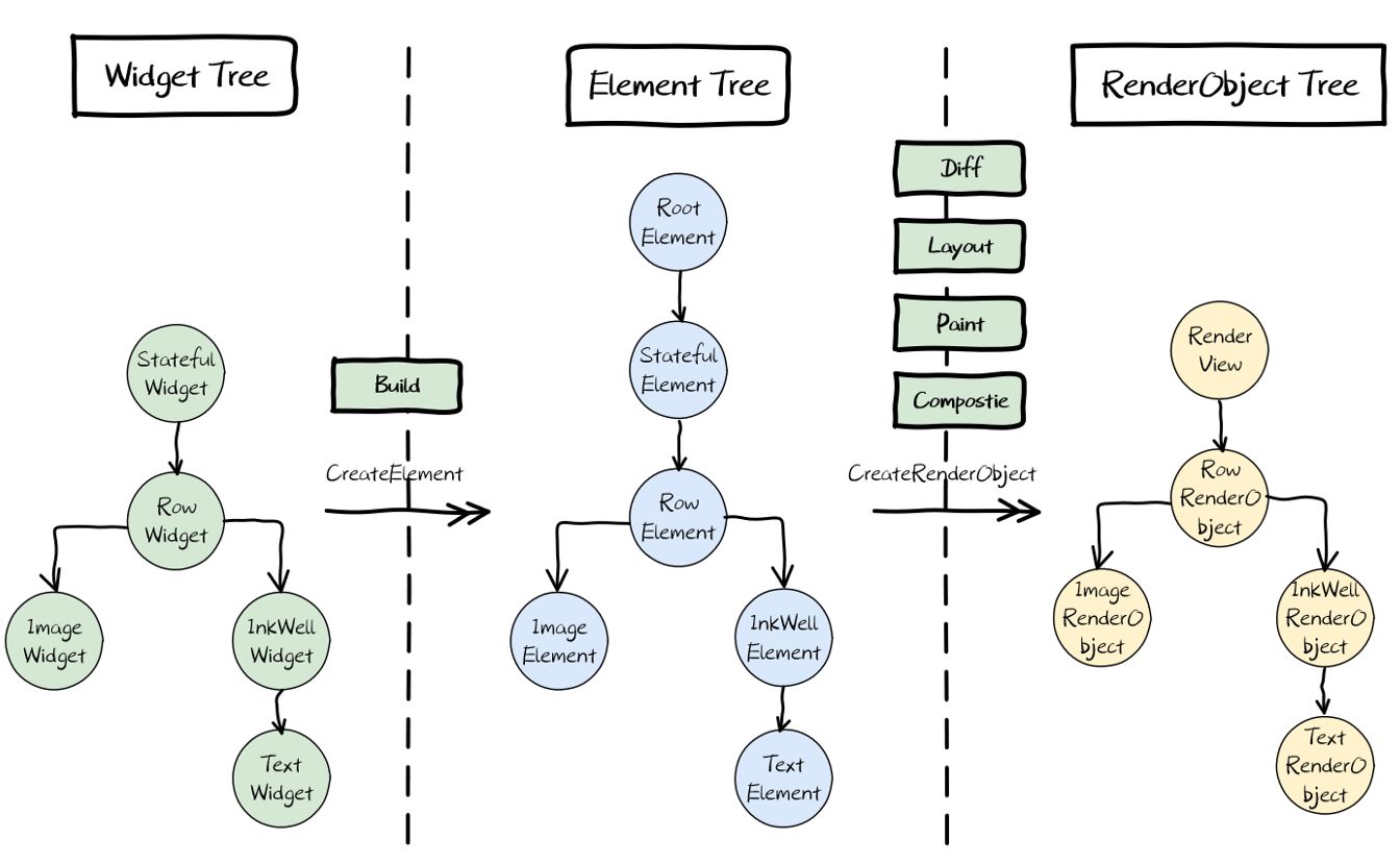 Flutter 核心原理与混合开发模式 - 图7