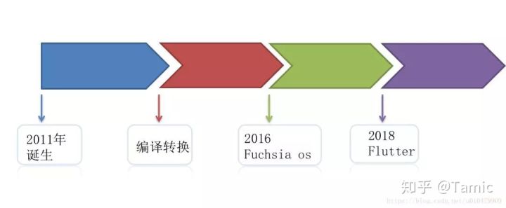 移动端的未来--Flutter - 图1