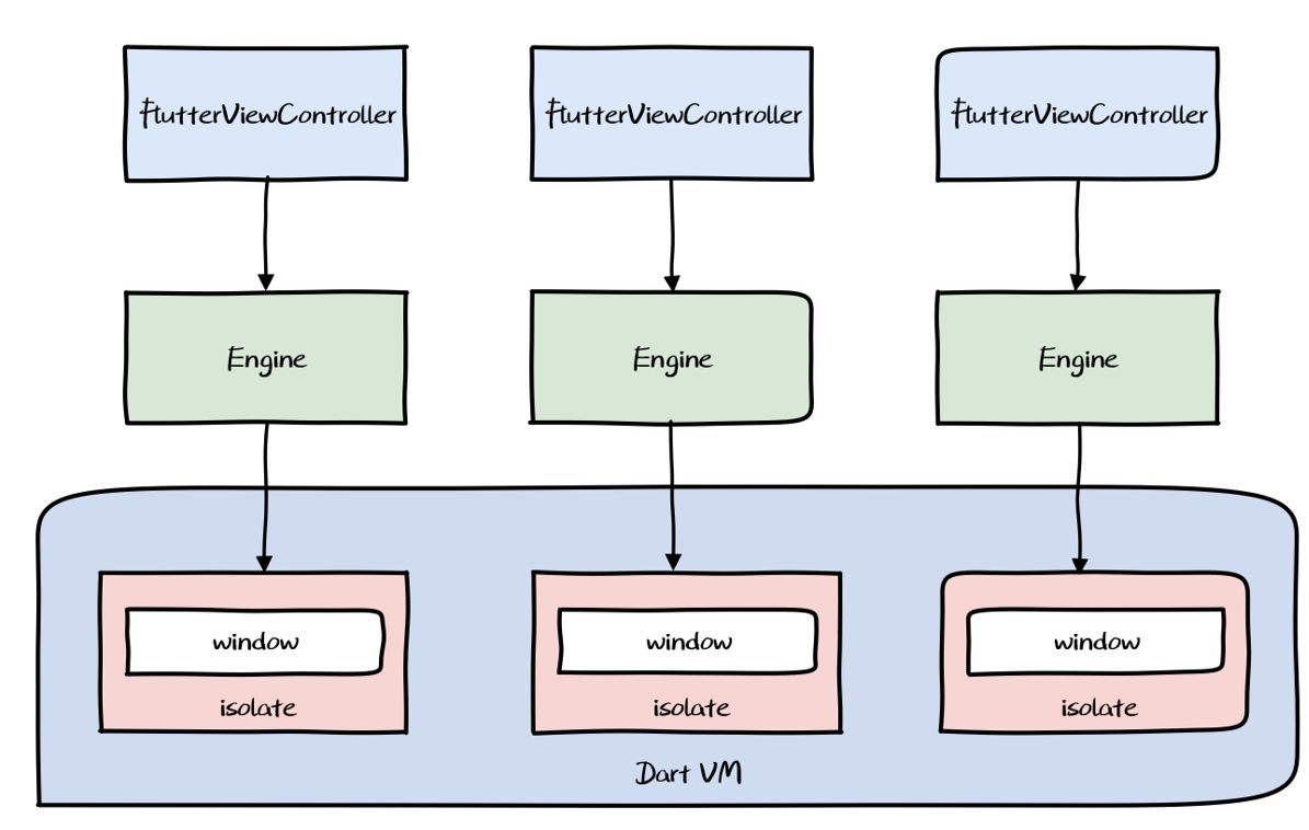 Flutter 核心原理与混合开发模式 - 图35