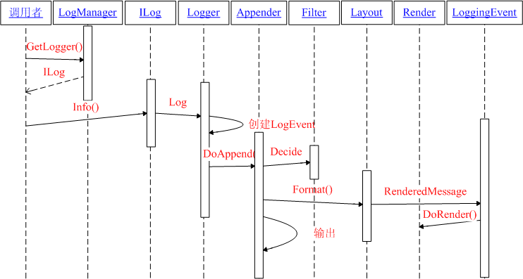 log4net工作原理 - 图1