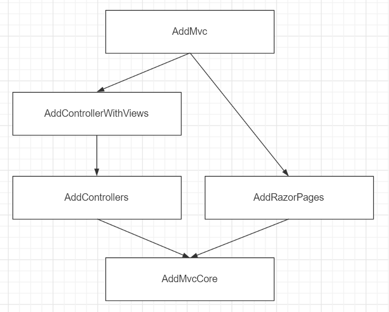 .NET Core | AddMvc、AddMvcCore、AddControllers - 图1