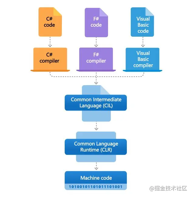 .NET生态系统掠影 - 图2