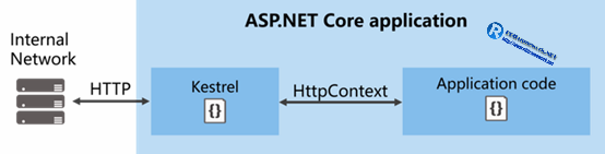 .NET core--搭配vue(history)部署IIS - 图3