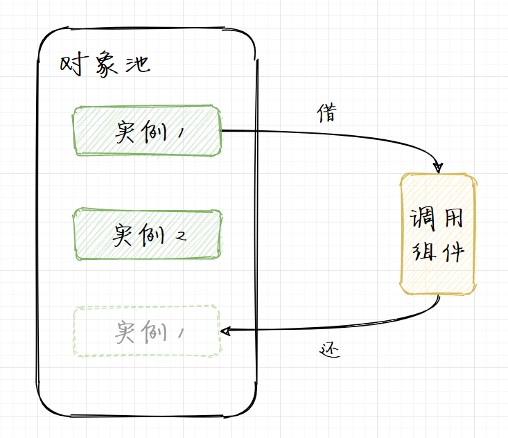 .NET Core 对象池的使用 - 图1