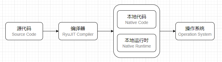 04 .NET 的执行模型 - 图2