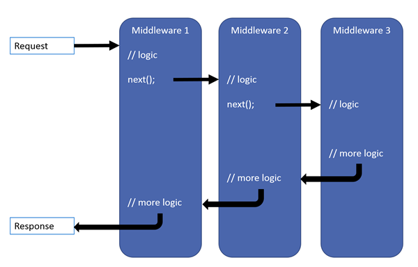 .Net Core--过滤器%26中间件 - 图1