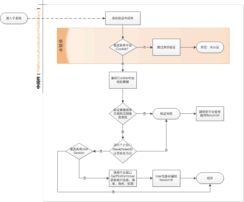 .Net Core--过滤器%26中间件 - 图5