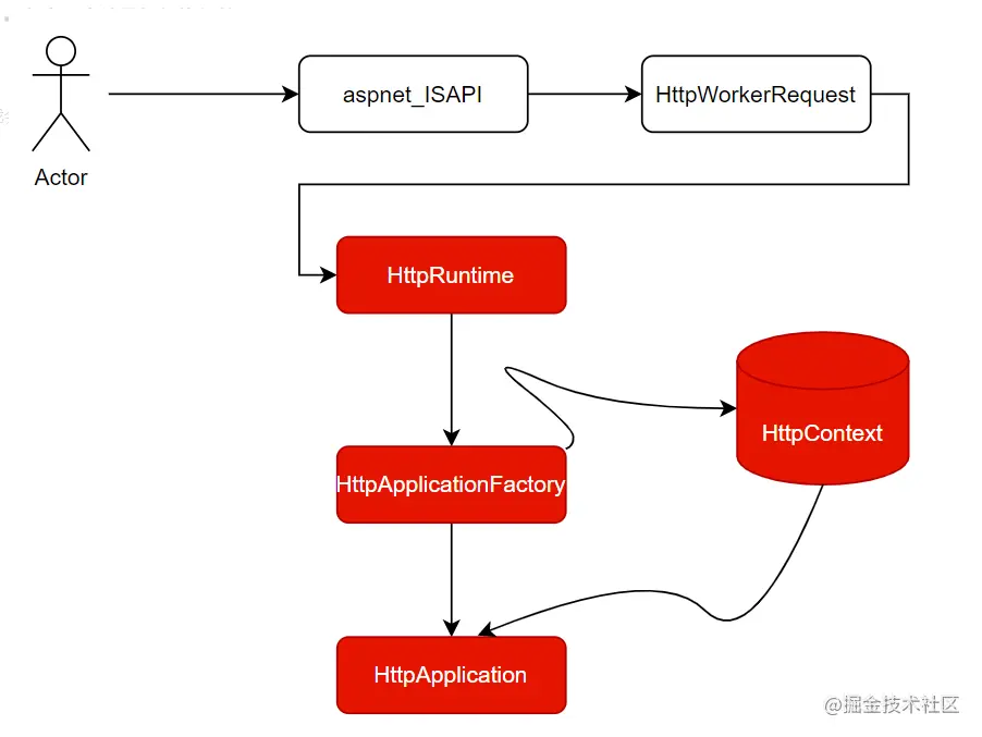 5. ASP.NET 管道模型简析 - 图2