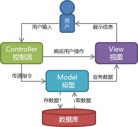 1. 理解MVC模式 - 图1