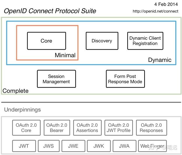 .Net Core--身份认证模型应用 - 图1