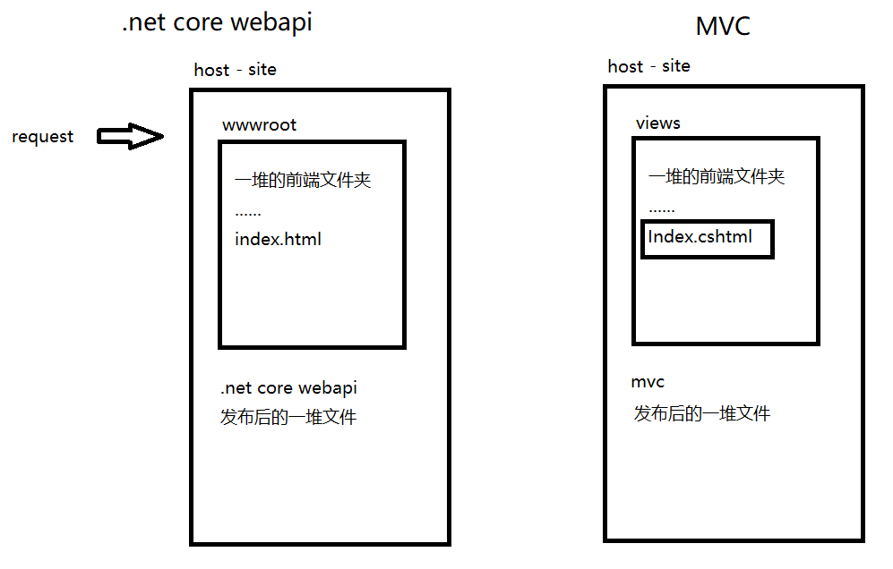 .Net core集成vue项目搭建与部署 - 图18