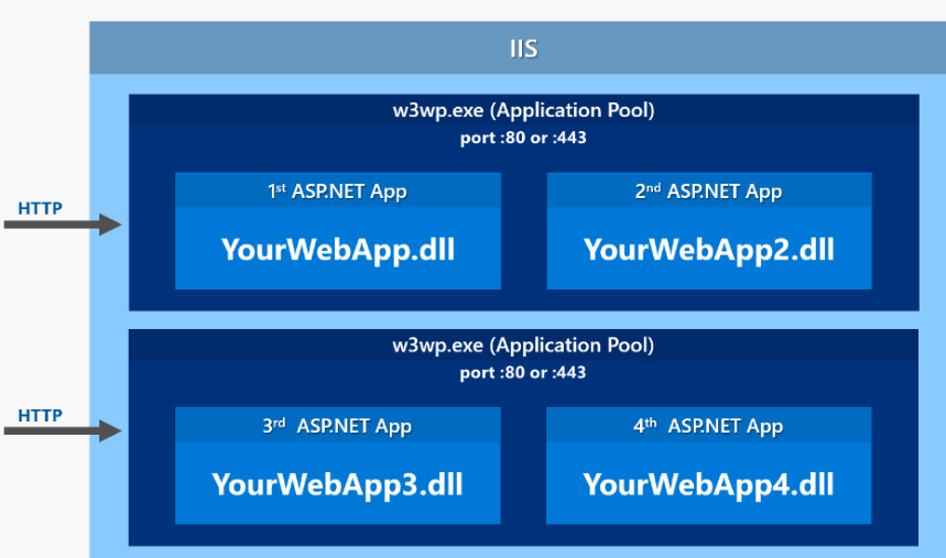 .NET core--搭配vue(history)部署IIS - 图1