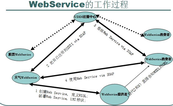 Web Service与WCF的比较 - 图1