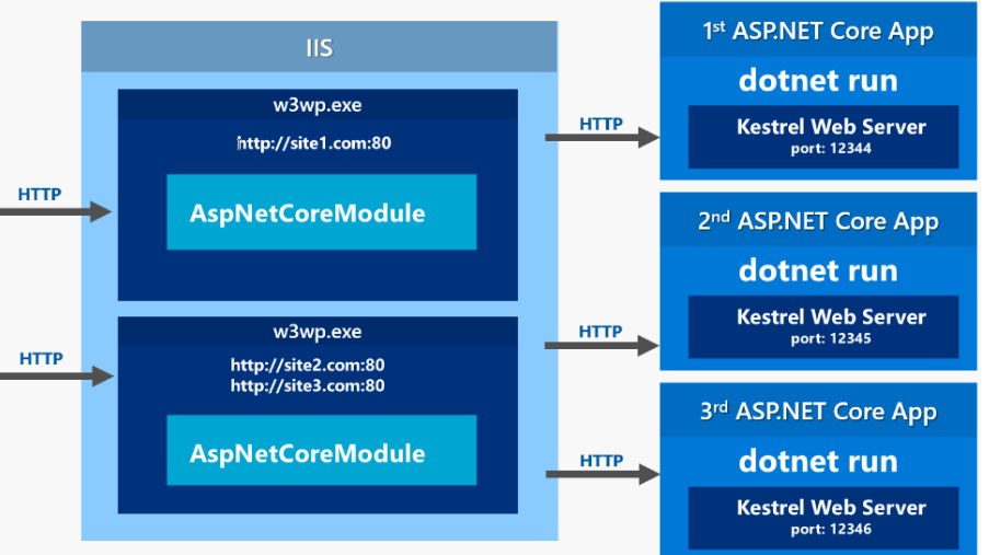 .NET core--搭配vue(history)部署IIS - 图2