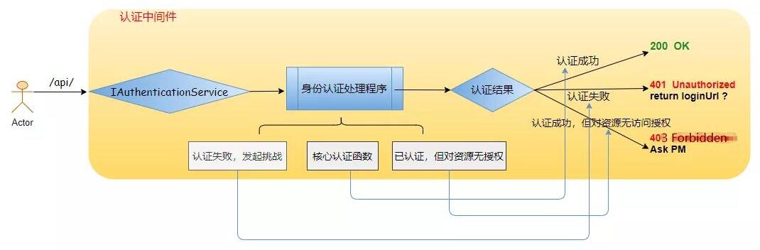 .NET Core--身份认证 - 图1