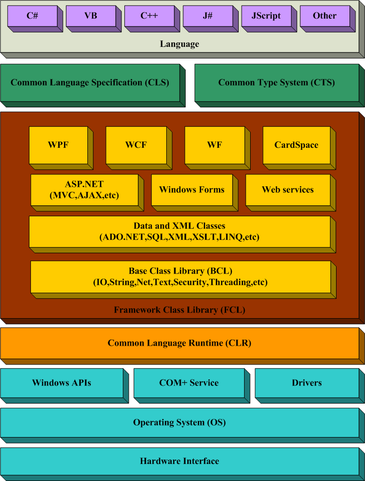 .NET Framework是什么 - 图1