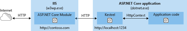 .NET core--搭配vue(history)部署IIS - 图6