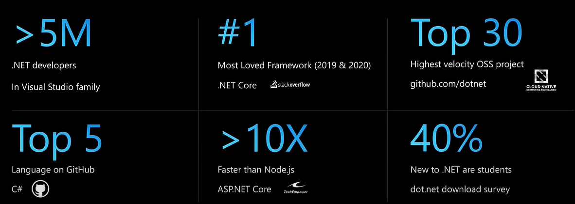 03 .NET 的现状和未来 - 图2