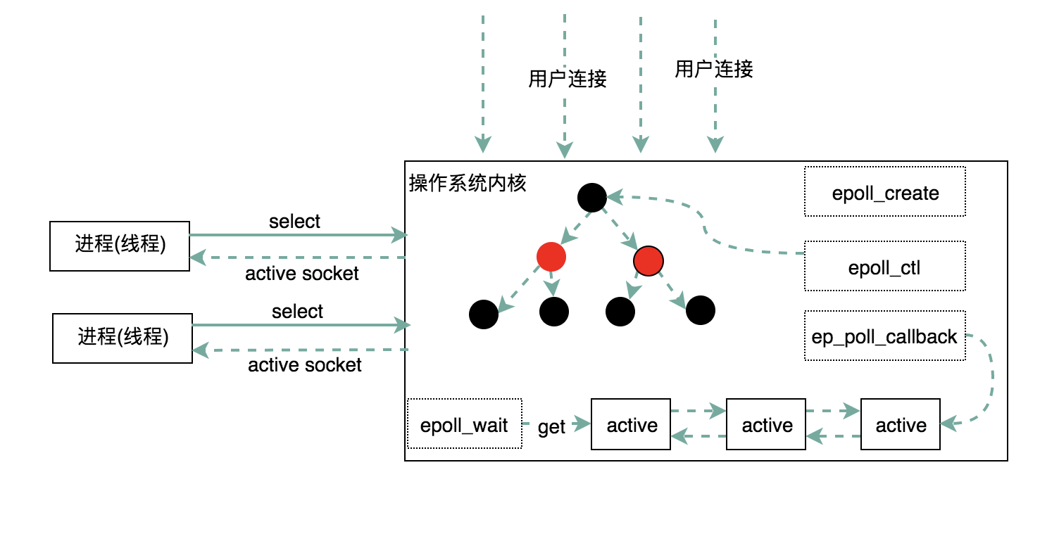 Epoll模型原理探索 - 图2