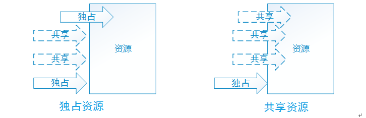 Java并发包基础之AbstractQueuedSynchronizer - 图2