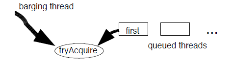 Java同步框架(译) - 图2