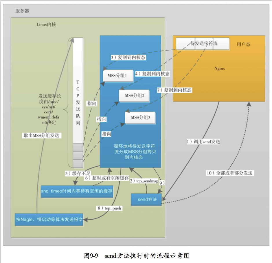 操作系统Send/Recv报文 - 图1