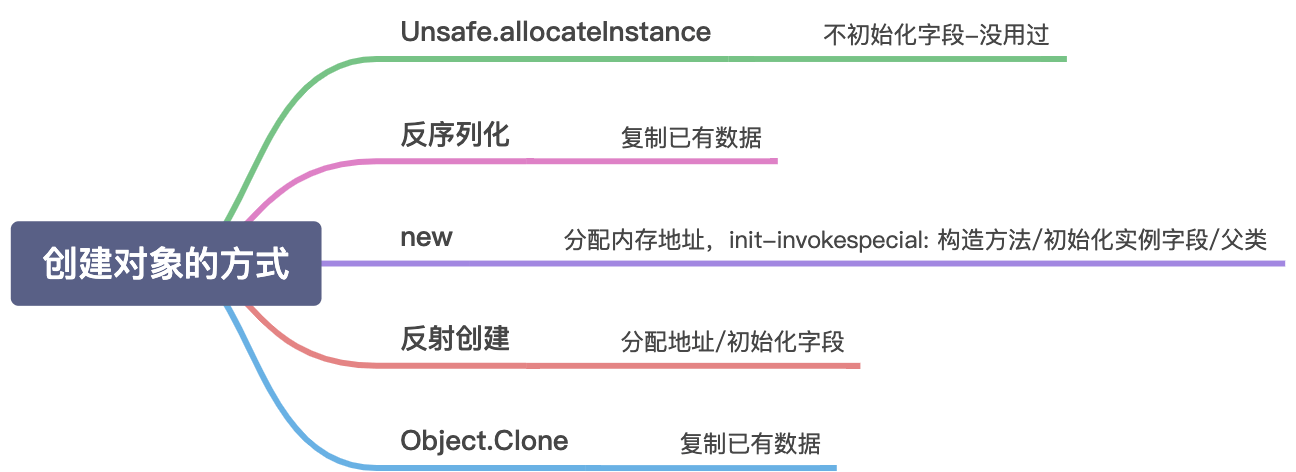 Java对象的内存 - 图1