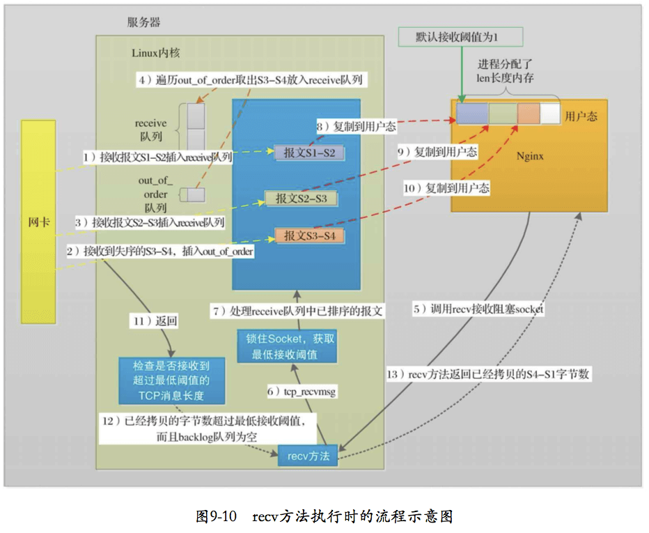 操作系统Send/Recv报文 - 图2