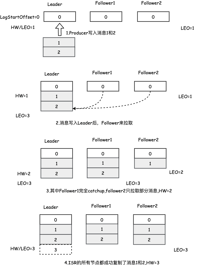 Kafka原理-LEO与HW.png